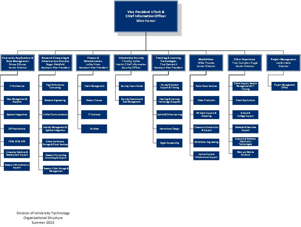 UTech Division Organizational Structure Chart